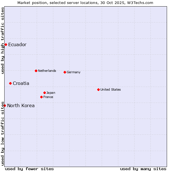 Market position of Croatia vs. Ecuador vs. North Korea