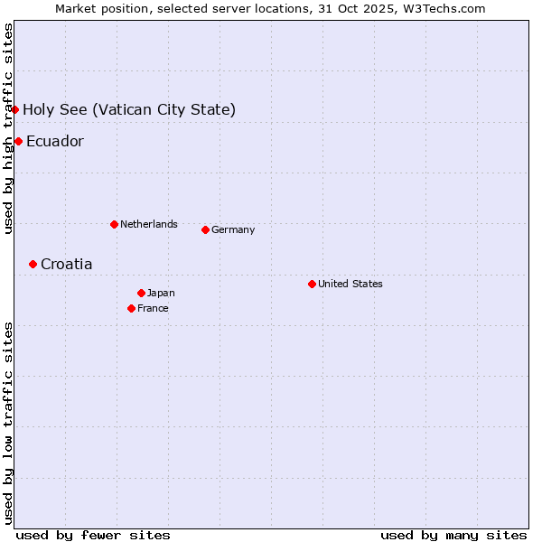 Market position of Croatia vs. Ecuador vs. Holy See (Vatican City State)