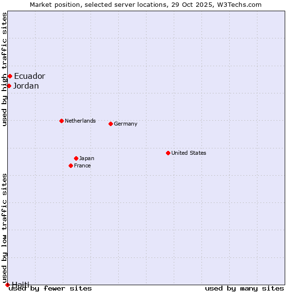 Market position of Ecuador vs. Jordan vs. Haiti