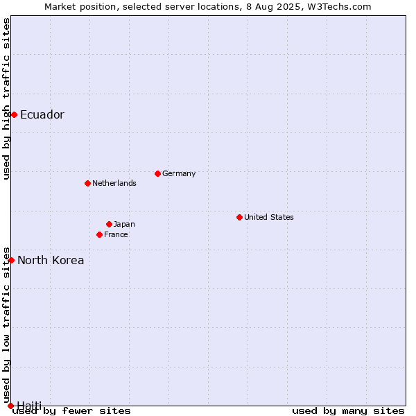 Market position of Ecuador vs. North Korea vs. Haiti