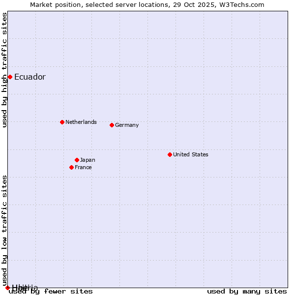 Market position of Ecuador vs. Haiti vs. Liberia