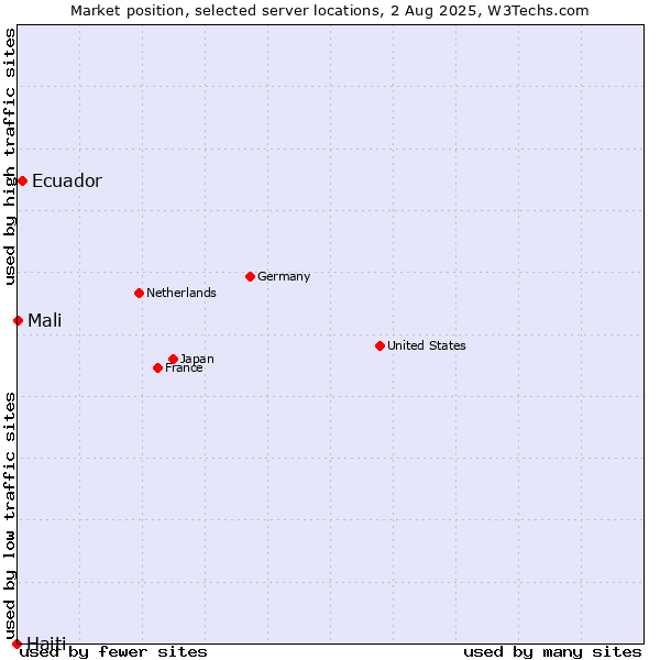 Market position of Ecuador vs. Mali vs. Haiti
