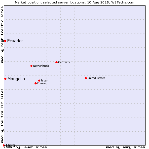 Market position of Mongolia vs. Ecuador vs. Haiti