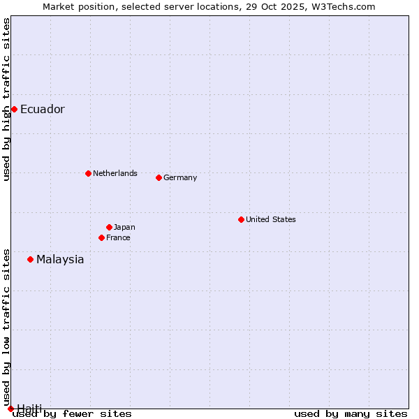 Market position of Malaysia vs. Ecuador vs. Haiti