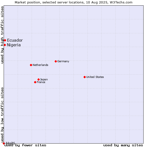 Market position of Ecuador vs. Nigeria vs. Haiti