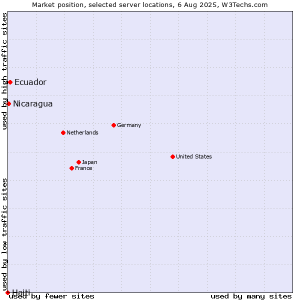 Market position of Ecuador vs. Nicaragua vs. Haiti