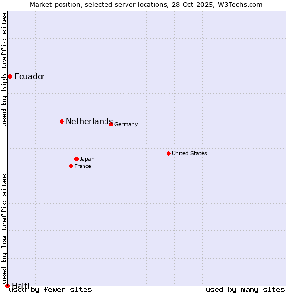 Market position of Netherlands and territories vs. Ecuador vs. Haiti