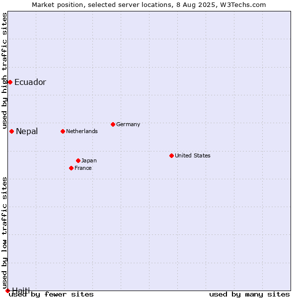 Market position of Nepal vs. Ecuador vs. Haiti