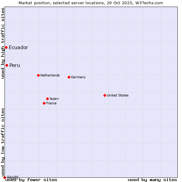 Market position of Peru vs. Ecuador vs. Haiti