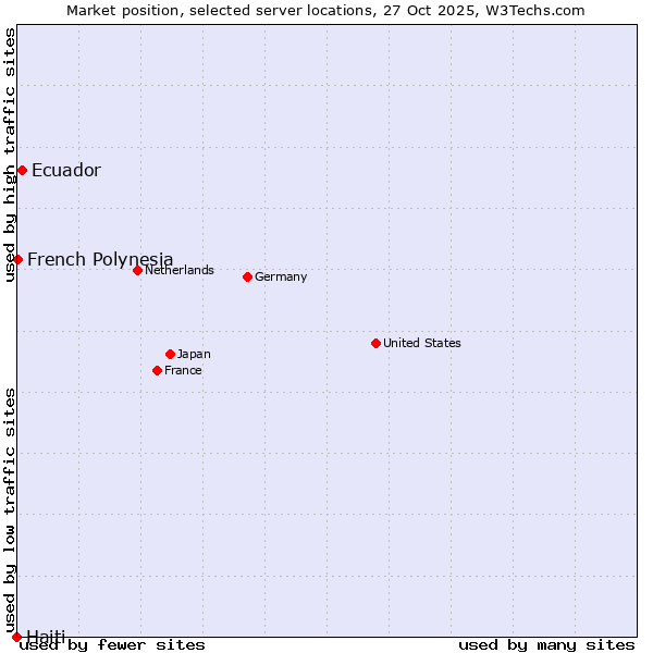 Market position of Ecuador vs. French Polynesia vs. Haiti