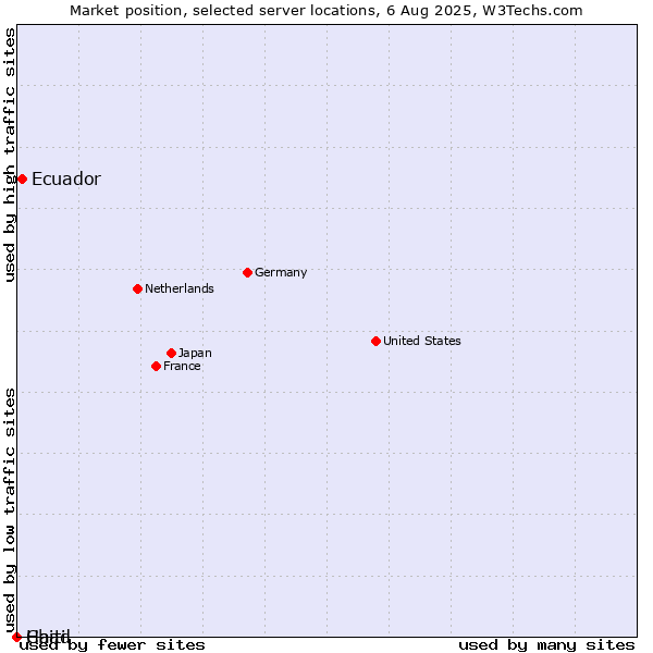 Market position of Ecuador vs. Haiti vs. Chad