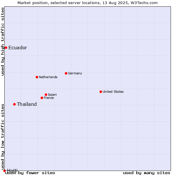 Market position of Thailand vs. Ecuador vs. Haiti