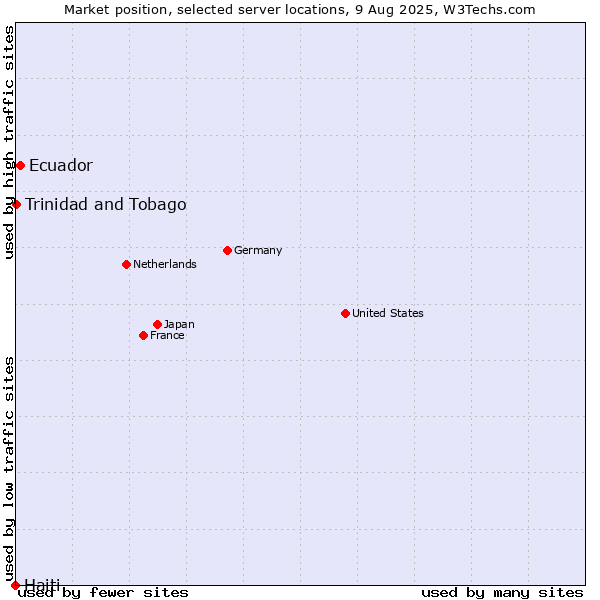 Market position of Ecuador vs. Trinidad and Tobago vs. Haiti