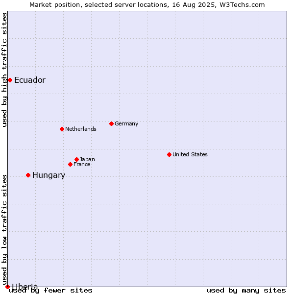 Market position of Hungary vs. Ecuador vs. Liberia