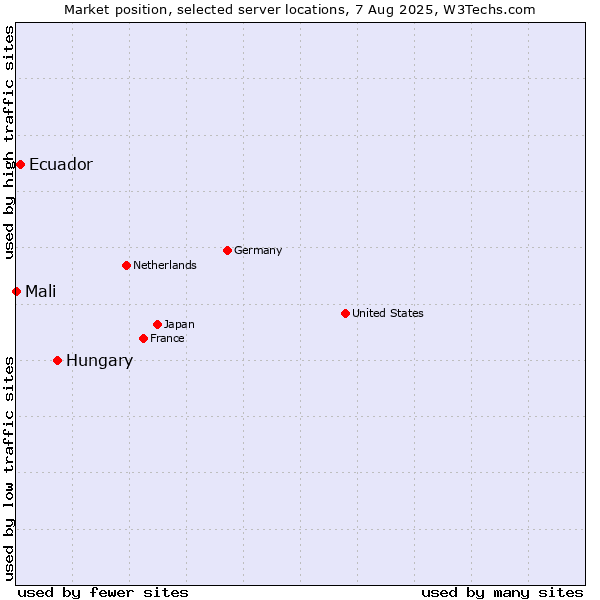 Market position of Hungary vs. Ecuador vs. Mali