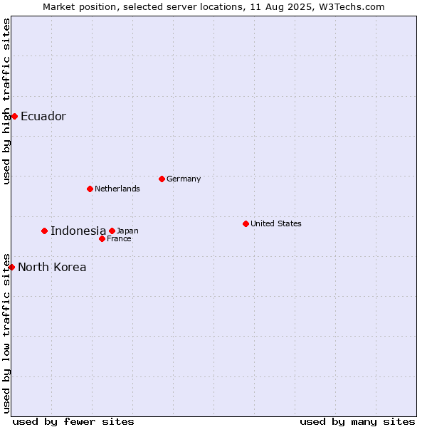 Market position of Indonesia vs. Ecuador vs. North Korea
