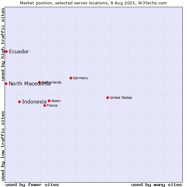 Market position of Indonesia vs. Ecuador vs. North Macedonia