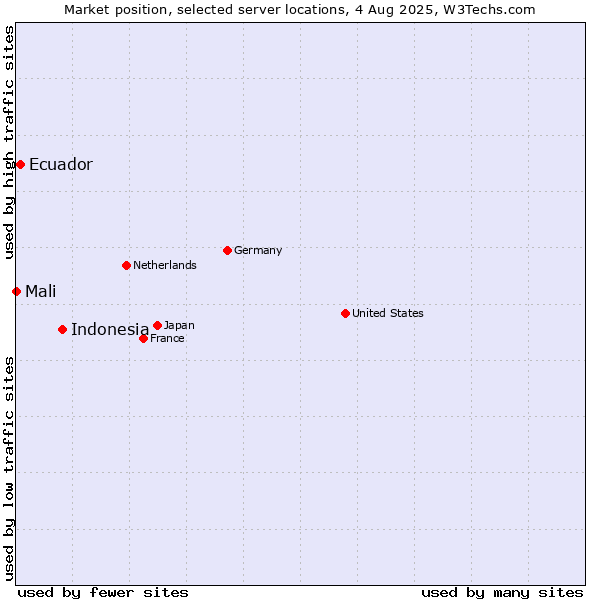 Market position of Indonesia vs. Ecuador vs. Mali