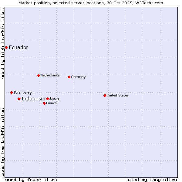 Market position of Indonesia vs. Norway vs. Ecuador