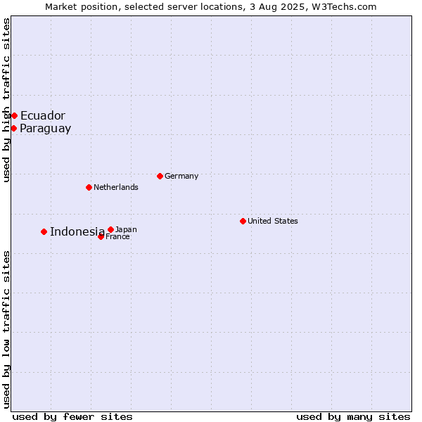 Market position of Indonesia vs. Ecuador vs. Paraguay