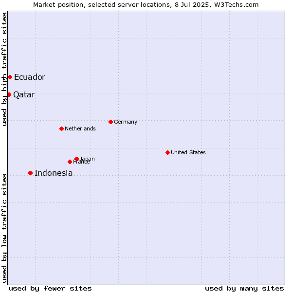 Market position of Indonesia vs. Ecuador vs. Qatar