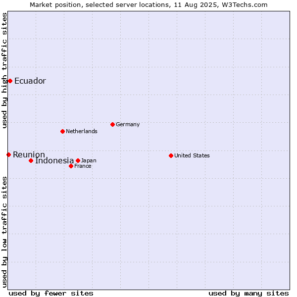 Market position of Indonesia vs. Ecuador vs. Reunion