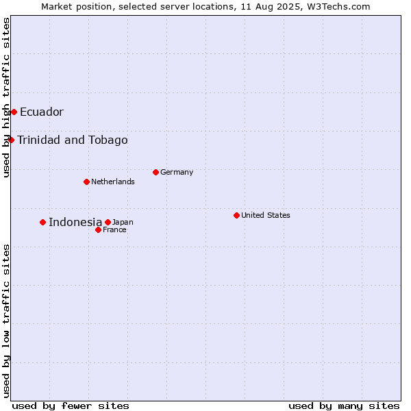 Market position of Indonesia vs. Ecuador vs. Trinidad and Tobago