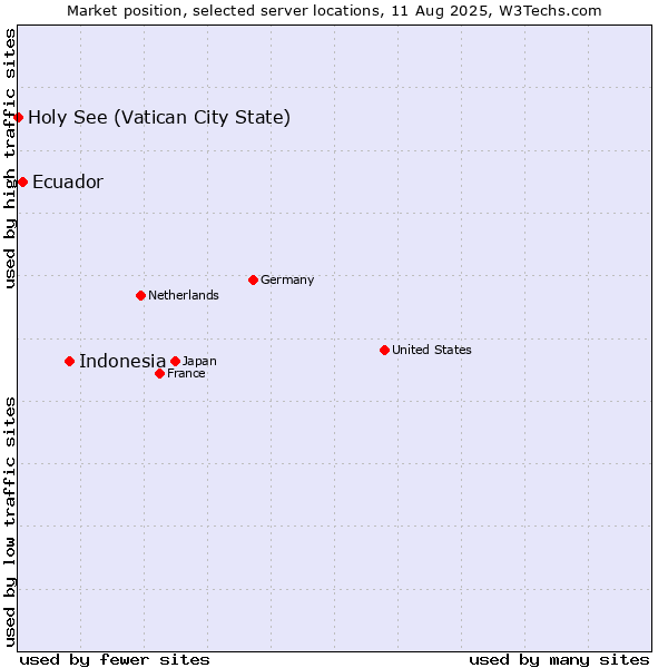 Market position of Indonesia vs. Ecuador vs. Holy See (Vatican City State)