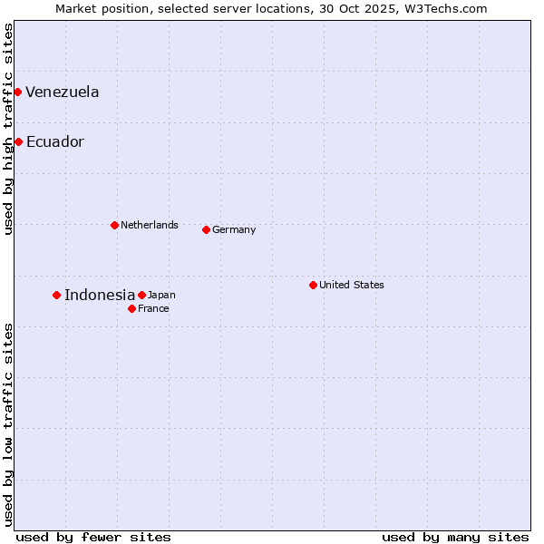 Market position of Indonesia vs. Ecuador vs. Venezuela