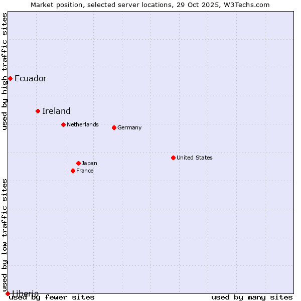 Market position of Ireland vs. Ecuador vs. Liberia