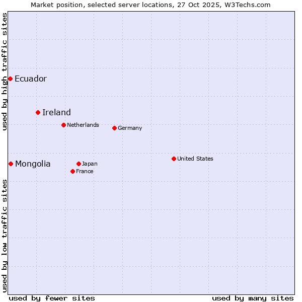 Market position of Ireland vs. Mongolia vs. Ecuador