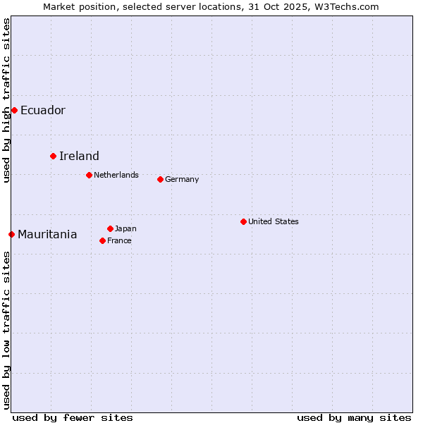 Market position of Ireland vs. Ecuador vs. Mauritania