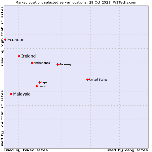 Market position of Ireland vs. Malaysia vs. Ecuador