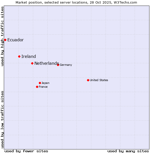 Market position of Netherlands and territories vs. Ireland vs. Ecuador