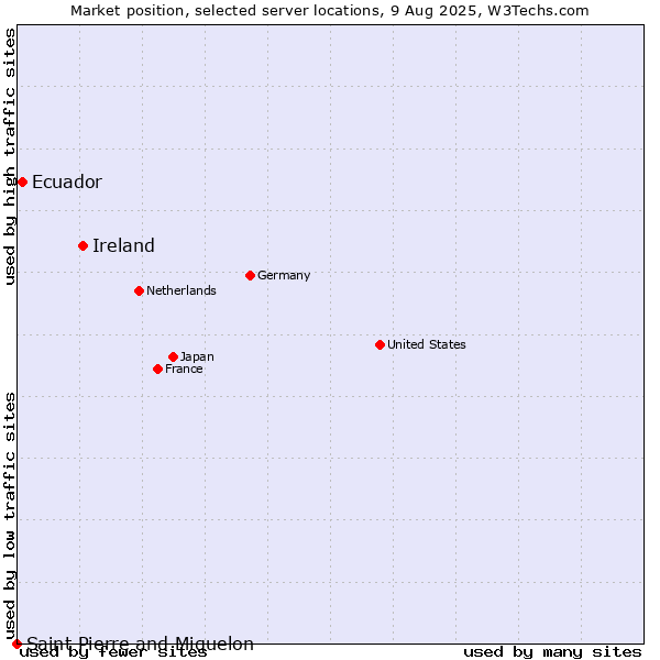 Market position of Ireland vs. Ecuador vs. Saint Pierre and Miquelon