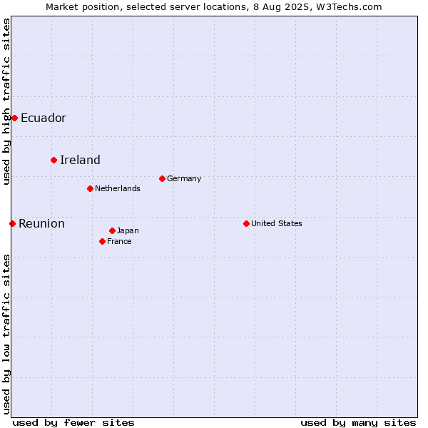 Market position of Ireland vs. Ecuador vs. Reunion