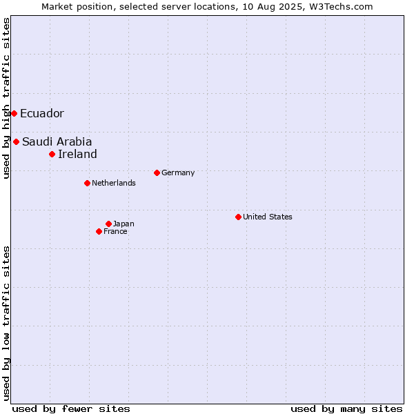 Market position of Ireland vs. Saudi Arabia vs. Ecuador