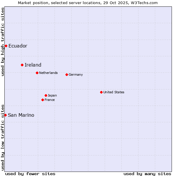 Market position of Ireland vs. Ecuador vs. San Marino