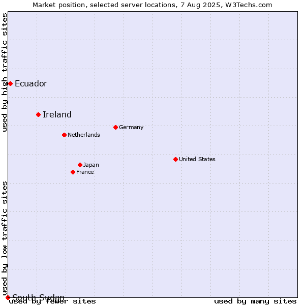 Market position of Ireland vs. Ecuador vs. South Sudan