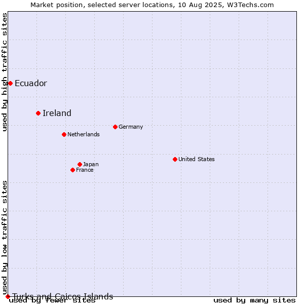 Market position of Ireland vs. Ecuador vs. Turks and Caicos Islands