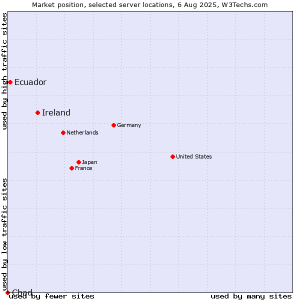 Market position of Ireland vs. Ecuador vs. Chad