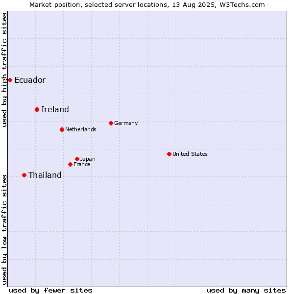 Market position of Ireland vs. Thailand vs. Ecuador