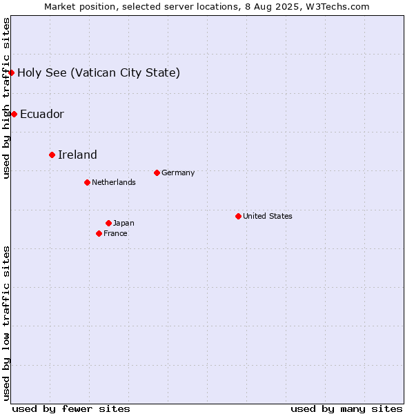 Market position of Ireland vs. Ecuador vs. Holy See (Vatican City State)