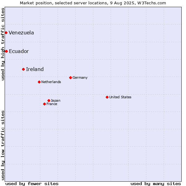 Market position of Ireland vs. Ecuador vs. Venezuela
