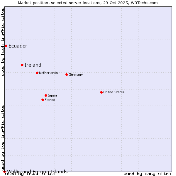 Market position of Ireland vs. Ecuador vs. Wallis and Futuna Islands