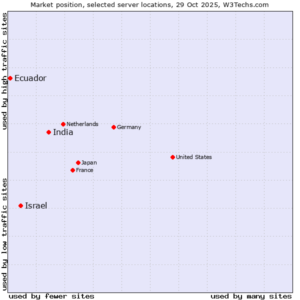 Market position of India vs. Israel vs. Ecuador