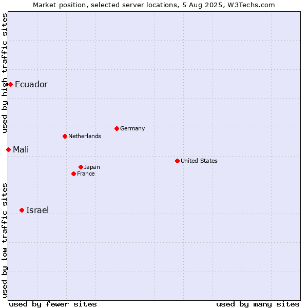 Market position of Israel vs. Ecuador vs. Mali