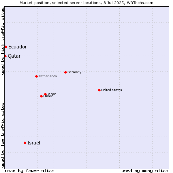 Market position of Israel vs. Ecuador vs. Qatar