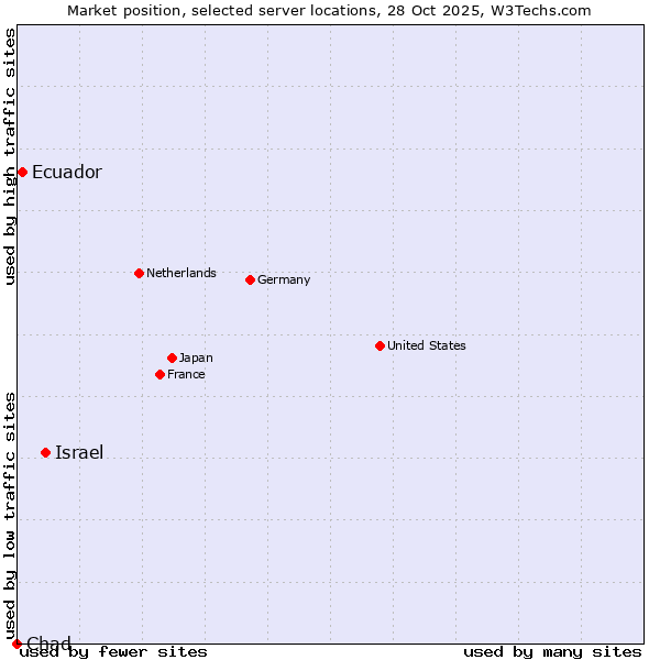 Market position of Israel vs. Ecuador vs. Chad