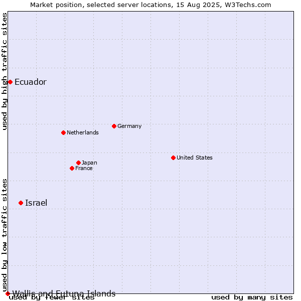 Market position of Israel vs. Ecuador vs. Wallis and Futuna Islands